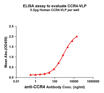 Human CCR4 full length protein-VLP