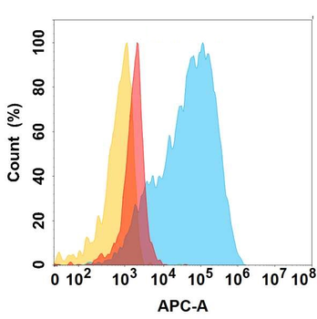 UPA Antibody