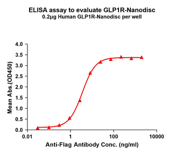 Human GLP1R full length protein-synthetic nanodisc