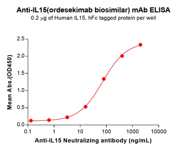 IL15 Biosimilar Antibody