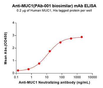 MUC1 Biosimilar Antibody