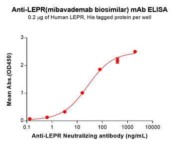 LEPR Biosimilar Antibody