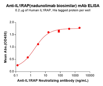 IL1RAP Biosimilar Antibody
