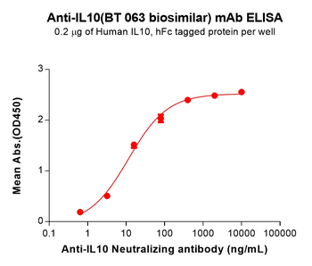 IL10 Biosimilar Antibody