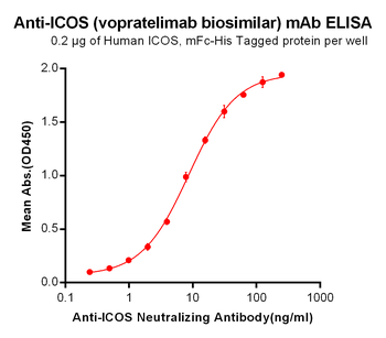 ICOS Biosimilar Antibody
