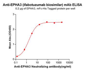 EPHA3 Biosimilar Antibody