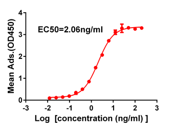 S protein RBD Antibody