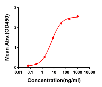S protein RBD Antibody