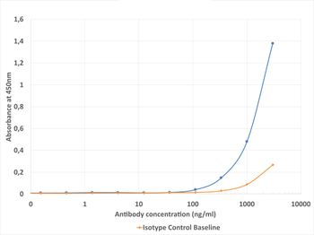 Anti-dsRNA [1D3]