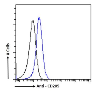 Anti-CD205 [NLDC145]