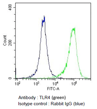 TLR4 Antibody (APC)