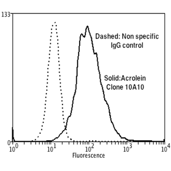 Acrolein Antibody (APC)