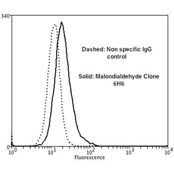 Malondialdehyde Antibody (HRP)
