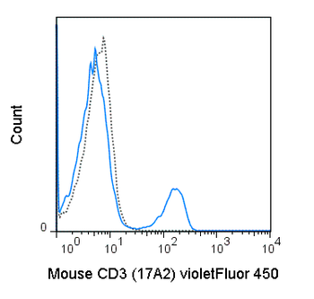 BioWave Violet 450 Anti-Mouse CD3 (17A2)