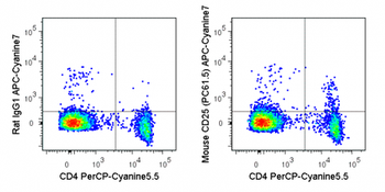APC-Cyanine7 Anti-Mouse CD25 (PC61.5)