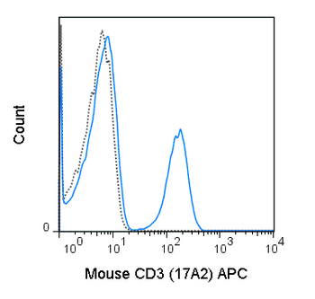 APC Anti-Mouse CD3 (17A2)