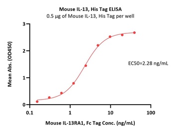 Mouse IL-13 Protein, His Tag (MALS verified)
