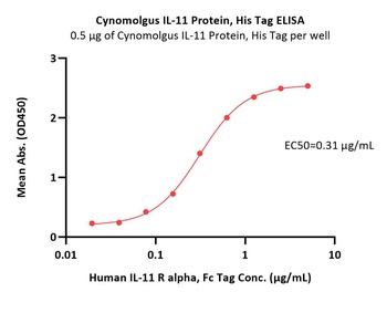 Cynomolgus IL-11 Protein, His Tag, low endotoxin