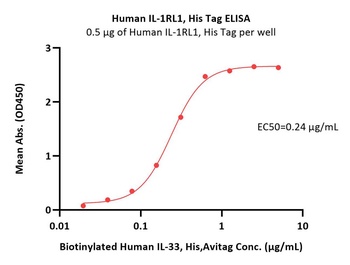 Human IL-1RL1 Protein, His Tag