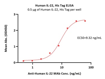 Human IL-22 Protein, His Tag, low endotoxin (MALS verified)