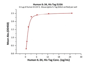 Human IL-34 Protein, His Tag, low endotoxin