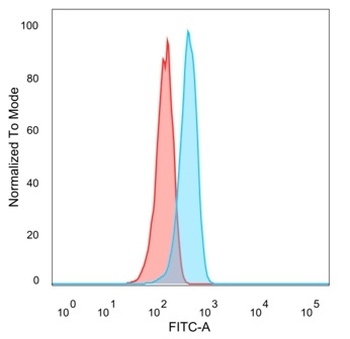 IL7 Antibody
