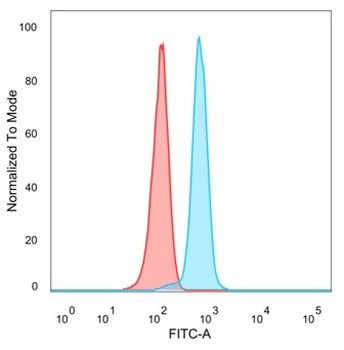 ID1 Antibody