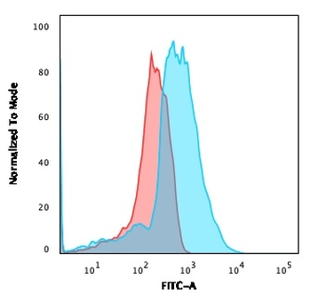 TNFSF9 Antibody (Biotin)