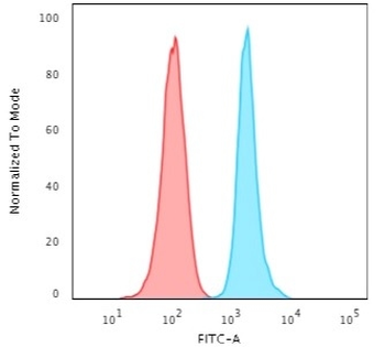 MKI67 Antibody (Biotin)