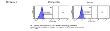 HLA-A2 mAb (BB7.2), InVivoPure+