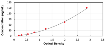 Human DEFa6 ELISA Kit