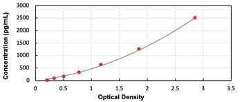 Human NT-ProANP ELISA Kit (Ready to Use)