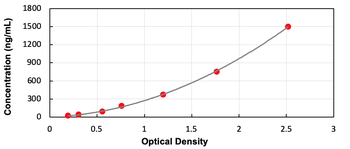Rat Apolipoprotein AI ELISA Kit (Ready to Use)
