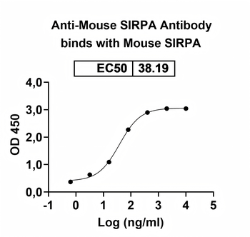 SIRPA Mouse Monoclonal Antibody