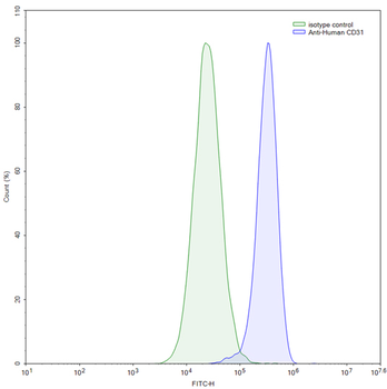 CD31/PECAM1 Mouse Monoclonal Antibody