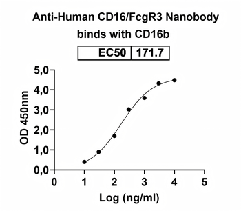 CD16/FcgR3 Camelus Monoclonal Antibody