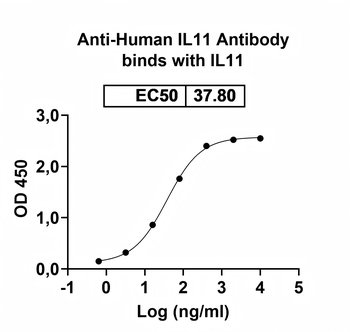 IL11 Mouse Monoclonal Antibody
