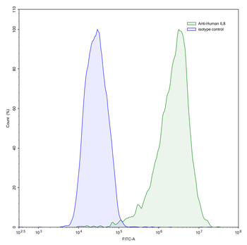 IL8/CXCL8 Mouse Monoclonal Antibody