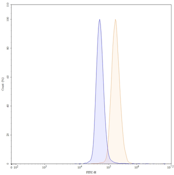 Gal1/LGALS1 Mouse Monoclonal Antibody