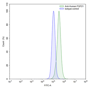 FGF21 Mouse Monoclonal Antibody