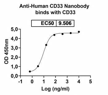 CD33 Camelus Monoclonal Antibody