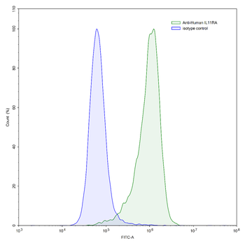 IL11RA Human Monoclonal Antibody