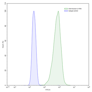 IL11RA Human Monoclonal Antibody
