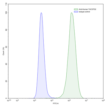 TACSTD2/TROP2 Human Monoclonal Antibody