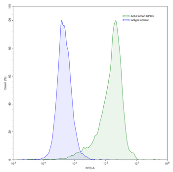 GPC3 Human Monoclonal Antibody