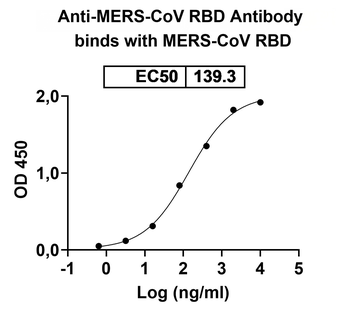 MERS-CoV RBD Human Monoclonal Antibody