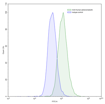 ADM Human Monoclonal Antibody