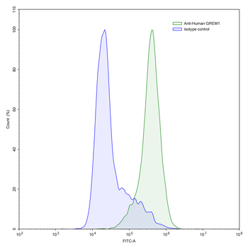 GREM1/DAND2 Human Monoclonal Antibody
