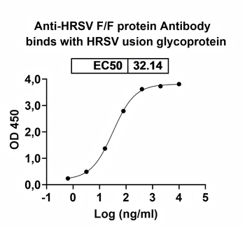 HRSV F/F protein Human Monoclonal Antibody