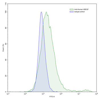 HBEGF Human Monoclonal Antibody
